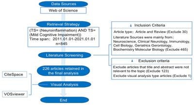 The past, present, and future of research on neuroinflammation-induced mild cognitive impairment: A bibliometric analysis